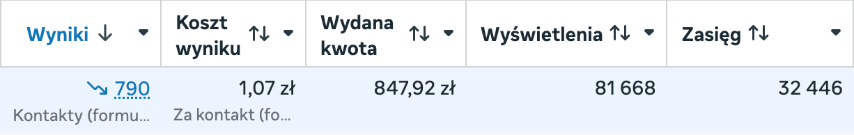 Wyniki kampanii Meta: 790 kontaktów z formularza po 1,07 zł, 847,92 zł wydanego budżetu, 81 668 wyświetleń, zasięg 32 446